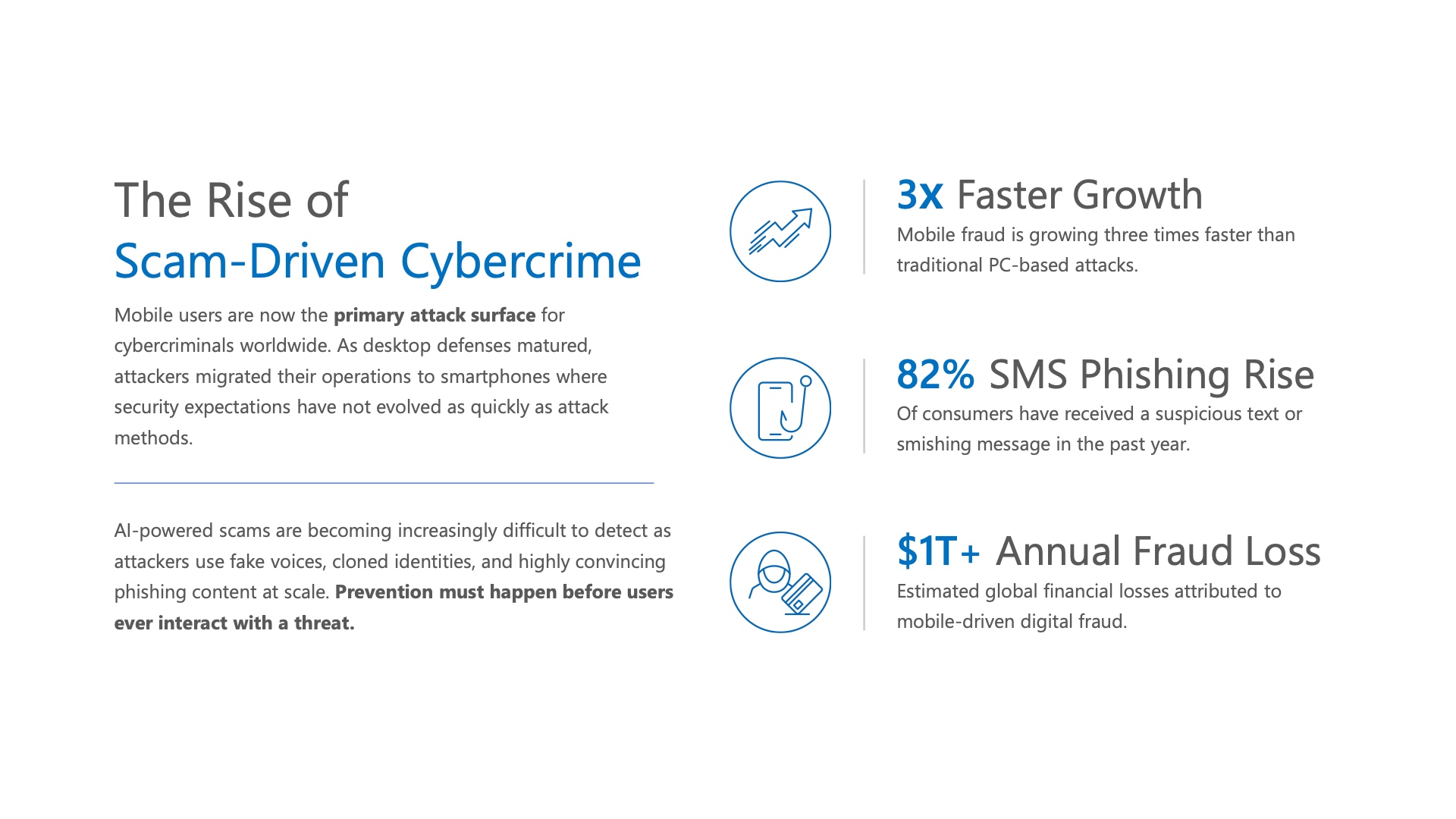 The rise of scam-driven cybercrime — mobile fraud growing 3x faster, an 82% rise in SMS phishing, and $1T+ in annual fraud loss.