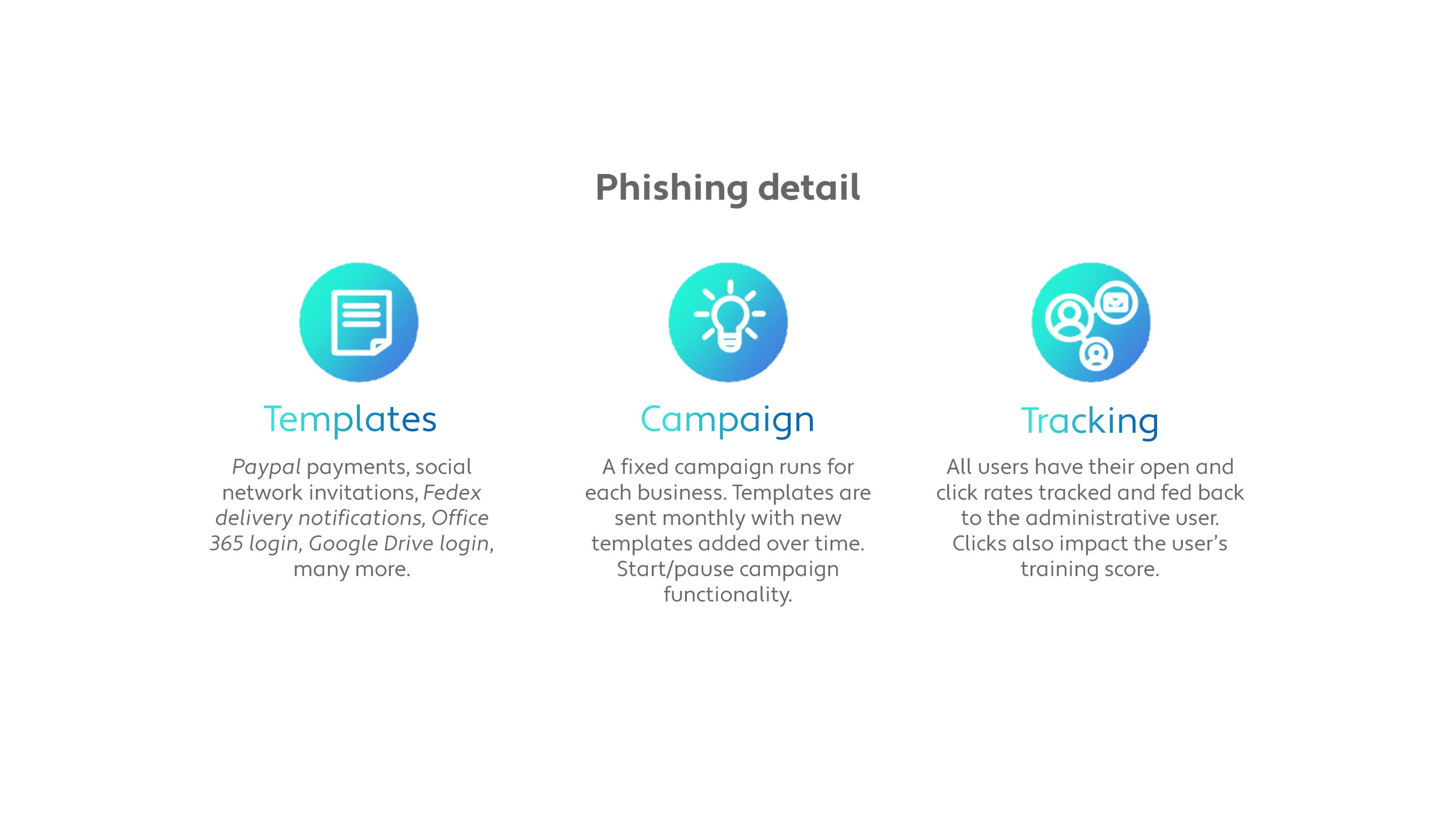 Phishing detail: templates, campaigns, open/click tracking feeding back to the training score.